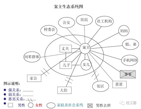 家庭生態圖是什麼|社會個案工作